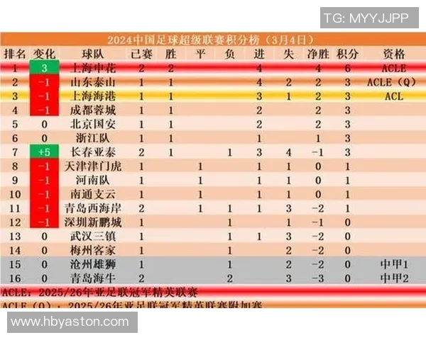 中超球队申花海港国安排名不佳下半年亚冠挑战迫在眉睫